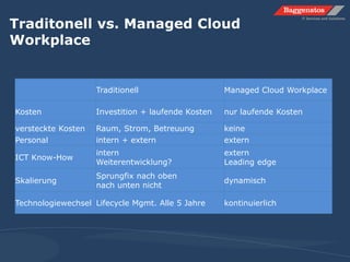 Traditonell vs. Managed Cloud
Workplace
Traditionell Managed Cloud Workplace
Kosten Investition + laufende Kosten nur laufende Kosten
versteckte Kosten Raum, Strom, Betreuung keine
Personal intern + extern extern
ICT Know-How
intern
Weiterentwicklung?
extern
Leading edge
Skalierung
Sprungfix nach oben
nach unten nicht
dynamisch
Technologiewechsel Lifecycle Mgmt. Alle 5 Jahre kontinuierlich
 