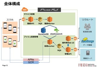 Page 12
全体構成
デバイス管理
プッシュ配信管理
APNs
GCM
スマホ リクルート
DynamoDB elasticsearch
登録API 登録WorkerSQS
配信worker
操作用Web UI
管理API
SQS
配信担当者
データ基盤
事業サーバ
 