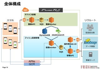 Page 14
全体構成
デバイス管理
プッシュ配信管理
APNs
GCM
スマホ リクルート
DynamoDB elasticsearch
登録API 登録WorkerSQS
配信worker
操作用Web UI
管理API
SQS
配信担当者
データ基盤
事業サーバ
 