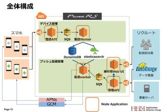 Page 15
全体構成
デバイス管理
プッシュ配信管理
APNs
GCM
スマホ リクルート
DynamoDB elasticsearch
登録API 登録WorkerSQS
配信worker
操作用Web UI
管理API
SQS
配信担当者
データ基盤
事業サーバ
Node Application
 