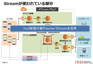 Page 19
Streamが使われている部分
デバイス管理
プッシュ配信管理
APNs
GCM
スマホ リクルート
DynamoDB elasticsearch
登録API 登録WorkerSQS
配信worker
操作用Web UI
管理API
SQS
配信担当者
データ基盤
事業サーバ
Push配信の実行workerでStreamを活用
 