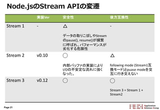 Page 21
Node.jsのStream APIの変遷
実装Ver 安全性 後方互換性
Stream 1 - △
データの取りこぼしやStream
のpause(), resume()が頻繁
に呼ばれ、パフォーマンスが
劣化する危険性
-
Stream 2 v0.10 ◯
内部バッファの実装により
I/Oの不安定な流れに強く
なった。
△
following mode (Stream1互
換モード)とpuase modeを交
互に行き交えない
Stream 3 v0.12 ◯ ◯
Stream 3 = Stream 1 +
Stream2
 