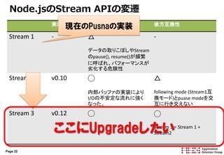 Page 22
Node.jsのStream APIの変遷
実装Ver 安全性 後方互換性
Stream 1 - △
データの取りこぼしやStream
のpause(), resume()が頻繁
に呼ばれ、パフォーマンスが
劣化する危険性
-
Stream 2 v0.10 ◯
内部バッファの実装により
I/Oの不安定な流れに強く
なった。
△
following mode (Stream1互
換モード)とpuase modeを交
互に行き交えない
Stream 3 v0.12 ◯ ◯
Stream 3 = Stream 1 +
Stream2
現在のPusnaの実装
ここにUpgradeしたい
 