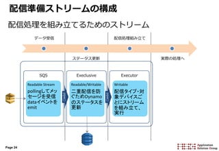Page 24
配信準備ストリームの構成
配信処理を組み立てるためのストリーム
SQS
Readable Stream
pollingしてメッ
セージを受信
dataイベントを
emit
Execlusive Executor
pipe()
pipe()
Readable/Writable
二重配信を防
ぐためDynamo
のステータスを
更新
Writable
配信タイプ・対
象デバイスご
とにストリーム
を組み立て、
実行
データ受信
ステータス更新
配信処理組み立て
実際の処理へ
 