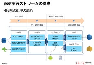 Page 25
reader
データ抽出
データ形式変換
APNs/GCMに送信
送信結果を保存
scanStream
queryStream
searchStream
transfer
pushTransfer
Stream
idTransfer
Stream
notification
apns
Stream
gcm
Stream
result
dynamoResult
Stream
registration
sns
Stream
pipe()
pipe()
pipe()pipe()
配信実行ストリームの構成
4段階の処理の流れ
 