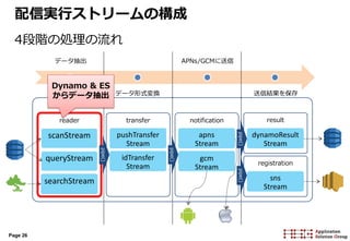 Page 26
reader
データ抽出
データ形式変換
APNs/GCMに送信
送信結果を保存
scanStream
queryStream
searchStream
transfer
pushTransfer
Stream
idTransfer
Stream
notification
apns
Stream
gcm
Stream
result
dynamoResult
Stream
registration
sns
Stream
pipe()
pipe()
pipe()pipe()
配信実行ストリームの構成
4段階の処理の流れ
Dynamo & ES
からデータ抽出
 