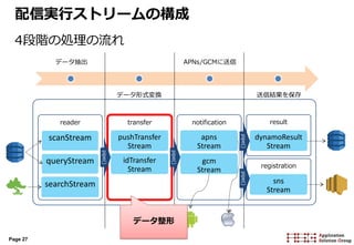 Page 27
reader
データ抽出
データ形式変換
APNs/GCMに送信
送信結果を保存
scanStream
queryStream
searchStream
transfer
pushTransfer
Stream
idTransfer
Stream
notification
apns
Stream
gcm
Stream
result
dynamoResult
Stream
registration
sns
Stream
pipe()
pipe()
pipe()pipe()
配信実行ストリームの構成
4段階の処理の流れ
データ整形
 