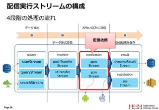 Page 28
reader
データ抽出
データ形式変換
APNs/GCMに送信
送信結果を保存
scanStream
queryStream
searchStream
transfer
pushTransfer
Stream
idTransfer
Stream
notification
apns
Stream
gcm
Stream
result
dynamoResult
Stream
registration
sns
Stream
pipe()
pipe()
pipe()pipe()
配信実行ストリームの構成
4段階の処理の流れ
配信依頼
 