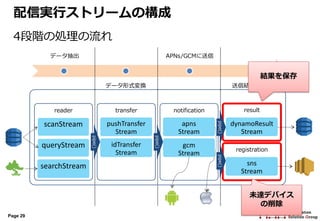 Page 29
reader
データ抽出
データ形式変換
APNs/GCMに送信
送信結果を保存
scanStream
queryStream
searchStream
transfer
pushTransfer
Stream
idTransfer
Stream
notification
apns
Stream
gcm
Stream
result
dynamoResult
Stream
registration
sns
Stream
pipe()
pipe()
pipe()pipe()
配信実行ストリームの構成
4段階の処理の流れ
結果を保存
未達デバイス
の削除
 