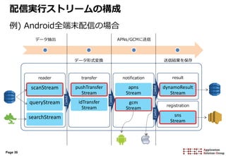 Page 30
reader
データ抽出
データ形式変換
APNs/GCMに送信
送信結果を保存
scanStream
queryStream
searchStream
transfer
pushTransfer
Stream
idTransfer
Stream
notification
apns
Stream
gcm
Stream
result
dynamoResult
Stream
registration
sns
Stream
pipe()
pipe()
pipe()pipe()
配信実行ストリームの構成
例) Android全端末配信の場合
 