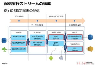 Page 31
reader
データ抽出
データ形式変換
APNs/GCMに送信
送信結果を保存
scanStream
queryStream
searchStream
transfer
pushTransfer
Stream
idTransfer
Stream
notification
apns
Stream
gcm
Stream
result
dynamoResult
Stream
registration
sns
Stream
pipe()
pipe()
pipe()pipe()
配信実行ストリームの構成
例) iOS指定端末の配信
 