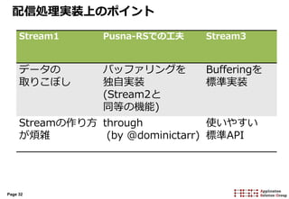 Page 32
配信処理実装上のポイント
Stream1 Pusna-RSでの工夫 Stream3
データの
取りこぼし
バッファリングを
独自実装
(Stream2と
同等の機能)
Bufferingを
標準実装
Streamの作り方
が煩雑
through
(by @dominictarr)
使いやすい
標準API
 