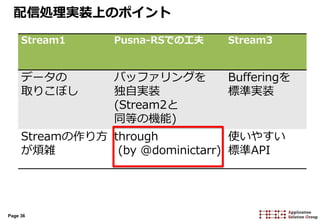 Page 36
配信処理実装上のポイント
Stream1 Pusna-RSでの工夫 Stream3
データの
取りこぼし
バッファリングを
独自実装
(Stream2と
同等の機能)
Bufferingを
標準実装
Streamの作り方
が煩雑
through
(by @dominictarr)
使いやすい
標準API
 