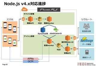 Page 42
Node.js v4.x対応進捗
デバイス管理
プッシュ配信
APNs
GCM
スマホ リクルート
DynamoDB elasticsearch
登録API 登録WorkerSQS
配信worker
操作用Web UI
管理API
SQS
配信担当者
データ基盤
事業サーバ
 