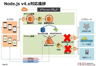 Page 43
Node.js v4.x対応進捗
デバイス管理
プッシュ配信
APNs
GCM
スマホ リクルート
DynamoDB elasticsearch
登録API 登録WorkerSQS
配信worker
操作用Web UI
管理API
SQS
配信担当者
データ基盤
事業サーバ
 