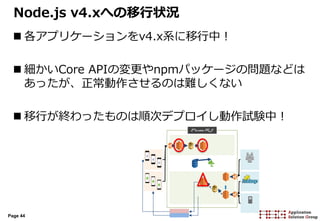 Page 44
Node.js v4.xへの移行状況
 各アプリケーションをv4.x系に移行中！
 細かいCore APIの変更やnpmパッケージの問題などは
あったが、正常動作させるのは難しくない
 移行が終わったものは順次デプロイし動作試験中！
 