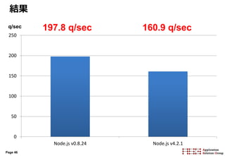 Page 46
0
50
100
150
200
250
Node.js v0.8.24 Node.js v4.2.1
結果
197.8 q/sec 160.9 q/secq/sec
 