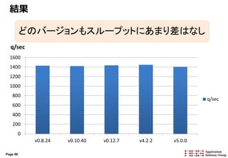 Page 49
結果
0
200
400
600
800
1000
1200
1400
1600
v0.8.24 v0.10.40 v0.12.7 v4.2.2 v5.0.0
q/sec
q/sec
どのバージョンもスループットにあまり差はなし
 