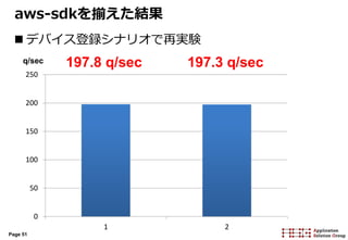 Page 51
aws-sdkを揃えた結果
 デバイス登録シナリオで再実験
0
50
100
150
200
250
1 2
197.8 q/sec 197.3 q/secq/sec
 
