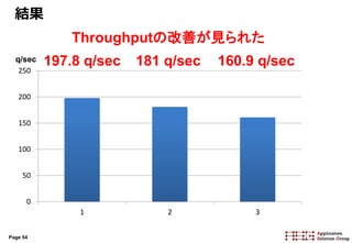 Page 54
結果
0
50
100
150
200
250
1 2 3
Throughputの改善が見られた
q/sec 197.8 q/sec 181 q/sec 160.9 q/sec
 