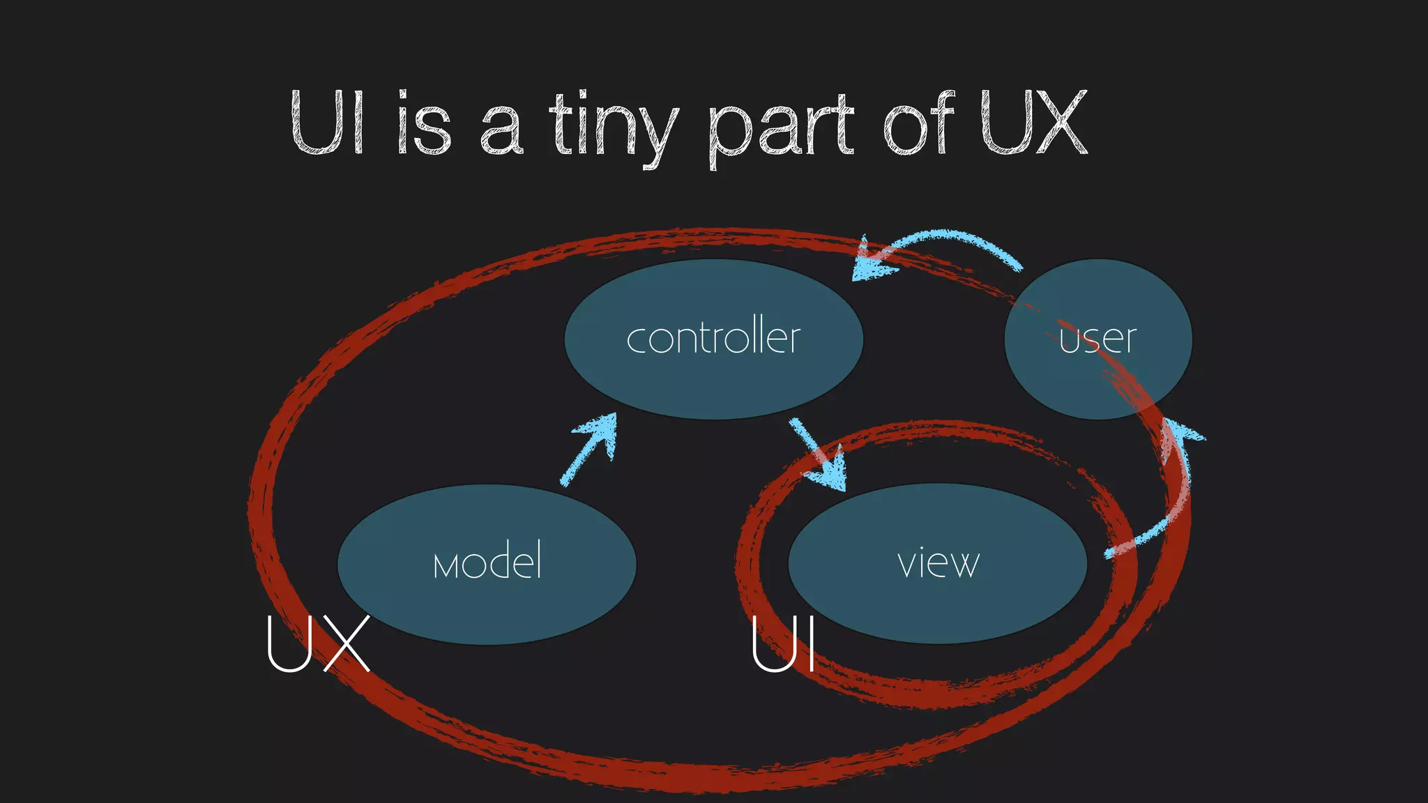 UI is a tiny part of UX
Controller
ViewModel
User
UIUX
 