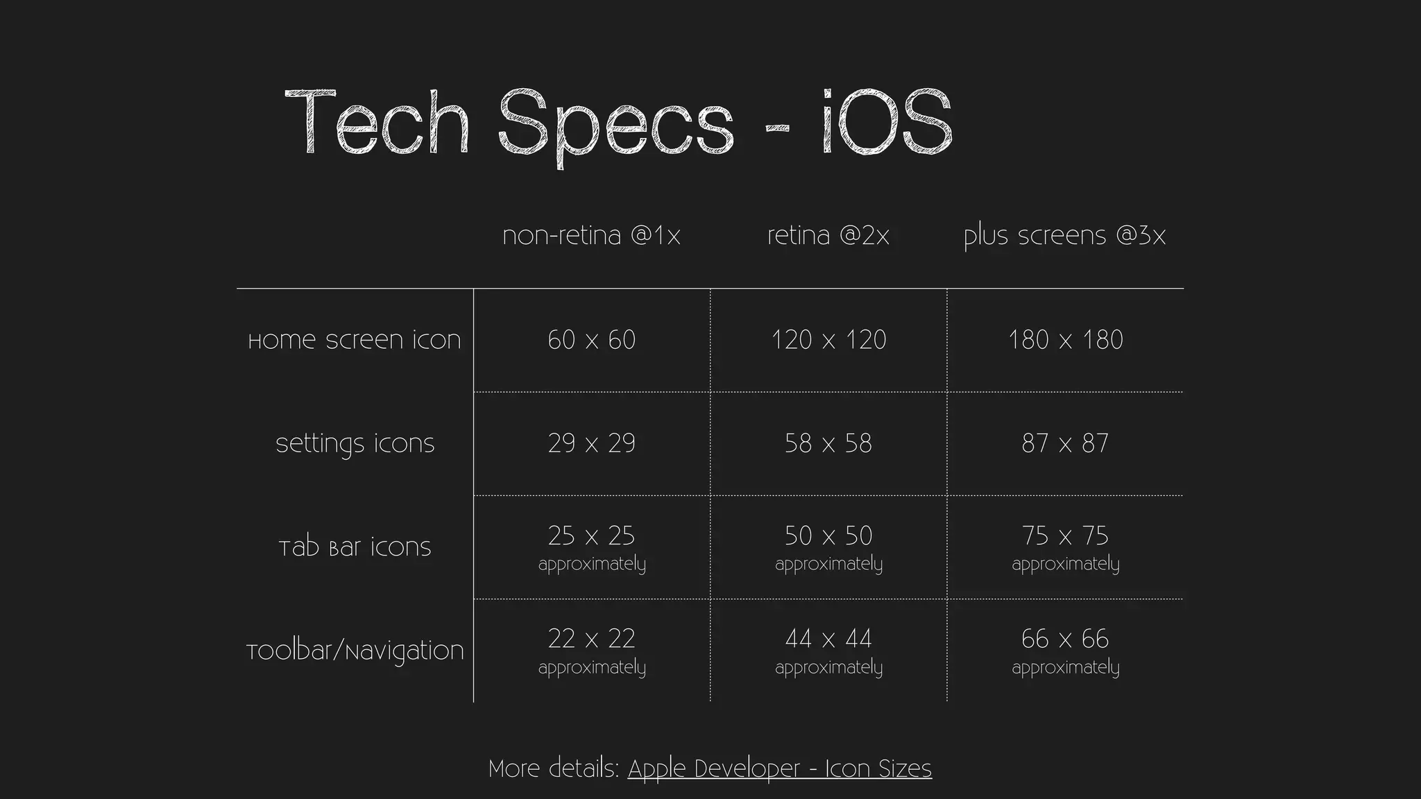 Tech Specs - iOS
non-retina @1x retina @2x plus screens @3x
Home Screen icon 60 x 60 120 x 120 180 x 180
Settings icons 29 x 29 58 x 58 87 x 87
Tab Bar icons 25 x 25
approximately
50 x 50
approximately
75 x 75
approximately
Toolbar/Navigation 22 x 22
approximately
44 x 44
approximately
66 x 66
approximately
More details: Apple Developer - Icon Sizes
 