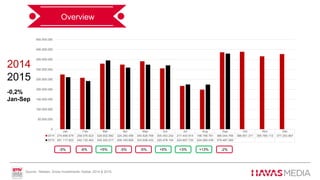 Overview
2014
2015
-0,2%
Jan-Sep
Source : Nielsen, Gross Investments, Adstat, 2014 & 2015.
-5% -6% +5% -5% -5% +5% +3% +13%
Jan Feb Mar Apr May Jun Jul Aug Sep Oct Nov Dec
2014 274.699.579 258.076.823 329.002.892 324.290.456 340.828.768 305.453.242 217.443.914 198.798.761 386.044.766 388.651.371 365.766.113 377.253.867
2015 261.117.603 242.132.463 345.302.017 309.165.855 323.938.433 320.478.104 224.697.732 224.269.439 379.487.260
0
50.000.000
100.000.000
150.000.000
200.000.000
250.000.000
300.000.000
350.000.000
400.000.000
450.000.000
-2%
 