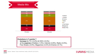 Media Mix
Evolutions in % points ?
• Increase for TV (+3,0%) & OOH (+0,3%)
• at the expense of Dailies (-1,0%), Internet (-0,8%), Radio (-0,5%),
Free Sheets (-0,5%), Magazines (-0,4%) & Cinema (-0,1%).
Source : Nielsen, Gross Investments, Adstat, JAN-SEP 2014 & 2015.
22% 21%
7% 6%
3% 3%
37% 40%
14% 14%
1% 1%
9% 9%
6% 6%
YTD 2014 YTD 2015
Internet
Outdoor
Cinema
Radio
TV
Free Sheets
Magazines
Daily Press
 