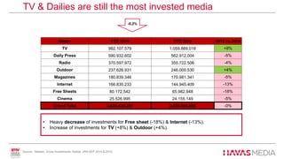  -6% global decrease in 2015 vs 2014 but stability of the
 TV & Dailies have the biggest share of investments. investments
-0,2%
• Heavy decrease of investments for Free sheet (-18%) & Internet (-13%).
• Increase of investments for TV (+8%) & Outdoor (+4%).
TV & Dailies are still the most invested media
Source : Nielsen, Gross Investments, Adstat, JAN-SEP 2014 & 2015.
Media YTD 2014 YTD 2015 2015 vs 2014
TV 982.107.579 1.059.889.018 +8%
Daily Press 590.932.602 562.912.004 -5%
Radio 370.597.972 355.722.506 -4%
Outdoor 237.626.931 246.000.530 +4%
Magazines 180.839.346 170.981.341 -5%
Internet 166.835.233 144.945.409 -13%
Free Sheets 80.172.542 65.982.948 -18%
Cinema 25.526.995 24.155.149 -5%
Grand Total 2.634.639.201 2.630.588.906 -0%
 