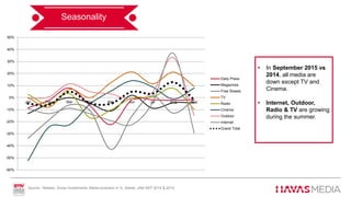 Seasonality
 -6% global decrease
in 2015 vs 2014 but
stability of TV &
Dailies have the
biggest share of
investments. All
media suffered
decreasing
investments
• In September 2015 vs
2014, all media are
down except TV and
Cinema.
• Internet, Outdoor,
Radio & TV are growing
during the summer.
Source : Nielsen, Gross Investments, Media evolution in %, Adstat, JAN-SEP 2014 & 2015.
-60%
-50%
-40%
-30%
-20%
-10%
0%
10%
20%
30%
40%
50%
Jan Feb Mar Apr May Jun Jul Aug Sep
Daily Press
Magazines
Free Sheets
TV
Radio
Cinema
Outdoor
Internet
Grand Total
 