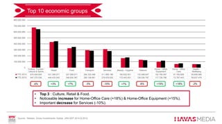 Top 10 economic groups
+7% +7%-10%-4% -6% +18% -2%+15%+3% -3%
• Top 3 : Culture, Retail & Food.
• Noticeable increase for Home-Office Care (+18%) & Home-Office Equipment (+15%).
• Important decrease for Services (-10%).
Source : Nielsen, Gross Investments, Adstat, JAN-SEP 2014 & 2015.
Culture, Tourism,
Leisure & Sports
Retail Food Transport Services Beauty - Hygiene Telecom
Home - Office
Equipment
Home - Office
Care
Health -
Wellbeing
YTD 2014 675.400.605 431.395.071 327.089.071 294.320.498 311.660.186 160.632.931 133.499.647 102.790.597 61.782.669 59.906.985
YTD 2015 647.275.536 444.433.545 348.930.367 285.199.881 279.976.002 172.443.651 126.036.797 117.726.786 72.787.443 58.837.476
0
100.000.000
200.000.000
300.000.000
400.000.000
500.000.000
600.000.000
700.000.000
800.000.000
 