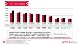 Top 10 advertisers
 -6% global decrease in 2015 vs 2014 but stability of the mediamix.
 TV & Dailies have the biggest share of investments. All media suffered decreasing
investments
• Procter&Gamble at the top 10 with +26% more invested than last year.
• Positive trend for Colruyt (+30%), Procter&Gamble (+26%), Mediahuis (+10%), Reckitt&Benckiser
(+9%), Unilever (+8%), De Persgroep (+3%) & Daimler Benz (+1%).
• Coca-Cola (-5%), Proximus (-3%) & D’Ieteren Auto (-3%) decreased their investments over that period.
Source : Nielsen, Gross Investments, Adstat, JAN-SEP 2014 & 2015.
Proximus and Belgacom investments were cumulated.
Mediahuis, Concentra & Corelio were cumulated.
Reckitt & Benckiser Homecare & Healthcare were cumulated.
+9% -3%-3%+26% +10% +3% +1%+30%+8% -5%
PROCTER &
GAMBLE
UNILEVER BE
RECKITT &
BENCKISER
COCA-COLA BE
D'IETEREN
AUTO
PROXIMUS MEDIAHUIS COLRUYT DE PERSGROEP DAIMLER BENZ
YTD 2014 54.058.935 52.992.913 49.702.991 51.332.574 48.607.557 43.102.253 33.926.469 20.340.568 22.849.068 21.456.924
YTD 2015 68.153.116 57.402.933 54.382.382 48.860.404 47.117.781 41.692.692 37.391.735 26.432.345 23.461.943 21.639.336
0
10.000.000
20.000.000
30.000.000
40.000.000
50.000.000
60.000.000
70.000.000
80.000.000
 