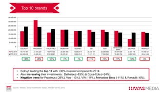Top 10 brands
 -6% global decrease in 2015 vs 2014 but stability of the mediamix.
 TV & Dailies have the biggest share of investments. All media suffered decreasing
investments
• Colruyt leading the top 10 with +30% invested compared to 2014.
• Also increasing their investments : Delhaize (+83%) & Coca-Cola (+24%).
• Negative trend for Proximus (-26%), Voo (-13%), VW (-11%), Mercedes-Benz (-11%) & Renault (-6%).
Source : Nielsen, Gross Investments, Adstat, JAN-SEP 2014 & 2015.
+24% -11%+1%+30% -13% +83% -6%-11%-26% +1%
COLRUYT PROXIMUS COCA-COLA MOBISTAR TELENET VW VOO
MERCEDES -
BENZ
DELHAIZE RENAULT
YTD 2014 18.474.787 31.915.227 16.971.705 20.366.656 18.686.514 20.234.454 20.285.588 19.047.068 9.257.116 17.759.341
YTD 2015 24.098.909 23.695.401 21.018.661 20.475.921 18.850.512 17.917.371 17.560.566 16.983.756 16.897.083 16.641.692
0
5.000.000
10.000.000
15.000.000
20.000.000
25.000.000
30.000.000
35.000.000
 