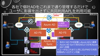 各社で個社ADをこれまで通り管理するだけで
ユーザに影響を出さずに共同利用APLを利用可能
管理者
個社
源泉情報
（人事DB等）
個社
ID管理システム
個社
統合認証
システム
個社アプリ
SSO
利用者
管理者
個社
ID管理システム
個社アプリ
利用者
個社
源泉情報
（人事DB等）
個社
統合認証
システム
親会社 関係会社アプリケーション
（共同利用）
SSO
IDaaS
（共同利用）
ID連携
（対APL）
ID連携
（対認証SYS）
ID同期
（対APL）
ID同期
（対ID管理）
Azure AD
AD FS AD FS
Azure AD
Sync
• 各社にAD FSを配置しAzure ADと連携
• Azure AD Synで各社ADよりIDをAzure
ADへ同期
⇒ユーザはこれまでと同じID/PWDで共同
利用APLへログイン可能
 