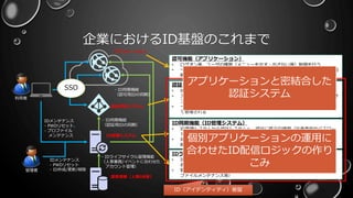 企業におけるID基盤のこれまで
5
管理者
源泉情報（人事DB等）
ID管理システム
統合認証システム
アプリケーション
- IDライフサイクル管理機能
（人事業務/イベントに合わせた
アカウント管理）
- ID同期機能
（認証用IDの同期）
SSO
利用者
IDメンテナンス
- PWDリセット
- ID作成/更新/削除
IDメンテナンス
- PWDリセット、
- プロファイル
メンテナンス
認証機能（統合認証システム）
• ID/PWDなどでログオン制御を行う
• アプリケーションの認証機能を外出し、共同で利用することでシングルサインオ
ンを実現する
• 一般に、認証に使うID情報（社員番号やパスワード）はID管理システムを使っ
て管理される
認可機能（アプリケーション）
• ログオン後、ユーザの権限（メニューを出す・出さない等）制御を行う
• 一般に制御自体はアプリケーション側で行い、認可に必要な情報（役職や所属組
織）はID管理システムを使って管理される
ID同期機能（ID管理システム）
• ID管理システムから認証システムへ、認証に使うID情報（社員番号やパスワー
ド）を同期する
• ID管理システムからアプリケーションへ、認可に使うID情報（役職や所属組
織）を同期する
- ID同期機能
（認可用IDの同期）
IDライフサイクル管理機能（ID管理システム）
• ID情報を源泉（人事等）から取り込み、人事イベントに応じて認証システムや
各アプリケーションへ必要なID情報を同期する
• 管理者や利用者自身でIDのメンテナンスを行う（パスワード・リセット、プロ
ファイルメンテナンス等）
ID（アイデンティティ）基盤
個別アプリケーションの運用に
合わせたID配信ロジックの作り
こみ
アプリケーションと密結合した
認証システム
 