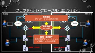 クラウド利用・グローバル化による変化
管理者
源泉情報（人事DB等）
ID管理システム
統合認証システム
アプリケーション
SSO
利用者
親会社
管理者
ID管理システム
アプリケーション
SSO
利用者
源泉情報（人事DB等）
統合認証システム
関係会社
業務要件
アプリケーションの共同利用
利用要件
SSO継続
管理・運用要件
共同利用アプリケーションへ
の複数社からのID同期
 