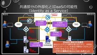 共通部分の外部化とIDaaSの可能性
（Identity as a Service）
管理者
個社
源泉情報
（人事DB等）
個社
ID管理システム
個社
統合認証
システム
個社アプリ
SSO
利用者
管理者
個社
ID管理システム
個社アプリ
利用者
個社
源泉情報
（人事DB等）
個社
統合認証
システム
親会社 関係会社SaaSアプリ
（共同利用）
SSO
IDaaS
（共同利用）
ID連携
（対APL）
ID連携
（対認証SYS）
ID同期
（対APL）
ID同期
（対ID管理）
IDaaSに求められる要件
個社のシステムや運用を極力変えずに、共同利
用アプリケーションを各社が便利かつセキュア
に利用できるようにすること
⇒クラウド提供されるコントロールポイント
 