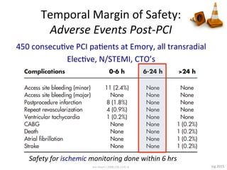 Icg	2015	
Temporal	Margin	of	Safety:		
Adverse	Events	Post-PCI	
450	consecuGve	PCI	paGents	at	Emory,	all	transradial	
Elec...