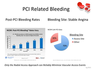Icg	2015	
PCI	Related	Bleeding	
Post-PCI	Bleeding	Rates	 Bleeding	Site:	Stable	Angina	
70%	
30%	 Access	Site	
Other	
Bleed...