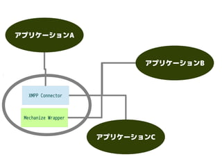 アプリケーションA
アプリケーションA
アプリケーションB
アプリケーションC
XMPP Connector
Mechanize Wrapper
 