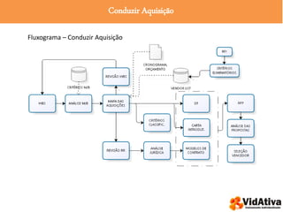 Conduzir Aquisição
Fluxograma – Conduzir Aquisição
 