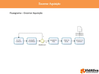 Encerrar Aquisição
Fluxograma – Encerrar Aquisição
 