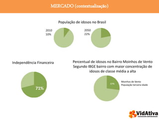 MERCADO (contextualização)
População de idosos no Brasil
Independência Financeira Percentual de idosos no Bairro Moinhos de Vento
Segundo IBGE bairro com maior concentração de
idosos de classe média a alta
Moinhos de Vento
População terceira idade
 