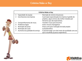 Critérios Make or Buy
Crítérios Make or Buy
1 Capacidade da equipe Restrição do número de pessoas
2 Core Business da empresa A principal especialização da empresa é gestão de
projetos, alguns temas são melhor tratados por
Parceiros que são especialistas.
3 Compartilhamento de riscos Transferir riscos para terceiros
4 Problemas legais Evitar vínculo empregatício
5 Restrições de prazo Prazo curto para realização de todo projeto
6 Restrições de custo Custo/benefício
7 Aumento da qualidade do serviço É possível exigir um nível maior de qualidade uma vez
que o escolhido já possui experiência.
 