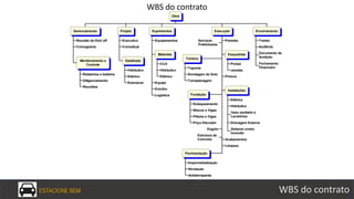 Obra
Gerenciamento
Reunião de Kick off
Cronograma
Monitoramento e
Controle
Relatórios e boletins
Diligenciamento
Reuniões
Projeto
Executivo
Conceitual
Detalhado
Hidráulico
Elétrico
Estrutural
Suprimentos
Equipamentos
Materiais
Civil
Hidráulico
Elétrico
Equipe
Entulho
Logística
Execução
Serviços
Preliminares
Terreno
Tapume
Sondagem do Solo
Terraplanagem
Fundação
Estaqueamento
Blocos e Vigas
Pilares e Vigas
Poço Elevador
Esgoto
Estrutura de
Concreto
Pavimentação
Impermebialização
Nivelação
Antiderrapante
Paredes
Esquadrias
Portas
Janelas
Pintura
Instalações
Elétrica
Hidráulica
Vaso sanitário e
Lavatórios
Drenagem Externa
Sistema contra
incendio
Acabamentos
Limpeza
Encerramento
Testes
Auditoria
Documento de
Aceitção
Fechamento
Financeiro
ESTACIONE BEM WBS do contrato
WBS do contrato
 