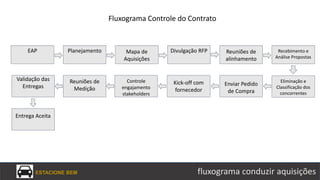 ESTACIONE BEM fluxograma conduzir aquisições
Fluxograma Controle do Contrato
EAP
Eliminação e
Classificação dos
concorrentes
Enviar Pedido
de Compra
Kick-off com
fornecedor
Controle
engajamento
stakeholders
Reuniões de
Medição
Validação das
Entregas
Planejamento Divulgação RFPMapa de
Aquisições
Reuniões de
alinhamento
Recebimento e
Análise Propostas
Entrega Aceita
 