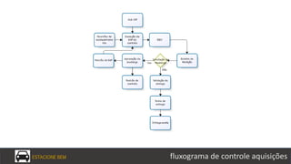 ESTACIONE BEM fluxograma de controle aquisições
 