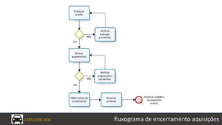 ESTACIONE BEM fluxograma de encerramento aquisições
 