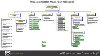 Construção Edifício
Garagem - ESTACIONE
BEM
Gerenciamento de
Projeto
Gerenciamento do
Escopo
Gerenciamento do
Tempo
Gerenciamento de
Stakeholders
Gerenciamento da
Comunicação
Gerenciamento de
Pessoas
Gerenciamento de
Aquisições
Gerenciamento de
Riscos
Gerenciamento de
Custos
Gerenciamento da
Qualidade
Monitoramento e
Controle
Reuniões de
acompanhamento
Relatórios de
Progresso
Milestones
Projeto
Proj. Executivo
Proj. Arquitetônico
Proj. Estrutural
Proj. Elétrico
Proj. Hidráulico
Proj. Ambiental
Aprovação Projetos
Aspectos Legais
Alvará de
Construção
Alvará de Operação
Obra
Estruturas
Temporárias
Terreno
Pavimento 1
Pavimento 2
Pavimento 3
Pavimento 4
Reuniões e Vistorias
Instalações
Sistema de
Estacionamento
Cancelas
Sensores de vagas
Sistema de
vigilancia
Sala Administrativa
Rede de Internet
Mobiliario
Ar condicionado
Telefonia
Urbanização
Lavagem
Encerramento
Encerramento dos
Contratos
Lições Aprendidas
Encerramento do
Projeto
ESTACIONE BEM WBS com pacotes “make or buy”
WBS com PACOTES MAKE / BUY ADOTADOS
 