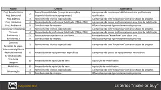 ESTACIONE BEM critérios “make or buy”
Pacote Justificativa
2
Prazo/disponibilidade (tempo de execução e
disponibilidade na data programada)
A empresa não tem tempo hábil de contratar profissionais
qualificados
3 Fornecimento técnico especializado A empresa não tem "know how" com esses tipos de projetos
4 Necessidade de profissional habilitado (CREA, CAU) A empresa não possui profissionais com esse tipo de habilitação
9 Core business da empresa O foco da empresa é gerenciamento de projetos
3 Fornecimento técnico especializado A empresa não tem "know how" com esses tipos de projetos
4 Necessidade de profissional habilitado (CREA, CAU) A empresa não possui profissionais com esse tipo de habilitação
5 Fornecedores experientes e confiáveis Fornecedor com "know how" com obras civis
9 Core business da empresa O foco da empresa é gerenciamento de projetos
3 Fornecimento técnico especializado A empresa não tem "know how" com esses tipos de projetos
6 Necessidade de equipamentos específicos A empresa não possui os equipamentos necessários
10 Necessidade de aquisição de bens Aquisição de imobilizados
Mobiliário 10 Necessidade de aquisição de bens Aquisição de imobilizados
3 Fornecimento técnico especializado A empresa não tem "know how" com esses tipos de projetos
9 Core business da empresa O foco da empresa é gerenciamento de projetos
Proj. Arquitetônico
Proj. Estrutural
Proj. Elétrico
Proj. Hidráulico
Proj. Ambiental
Critério
Estruturas Temporárias
Terreno
Pavimento 1
Pavimento 2
Cancelas
Sensores de vagas
Sistema de vigilância
Rede de Internet
Ar condicionado
Telefonia
Lavagem
Urbanização
 